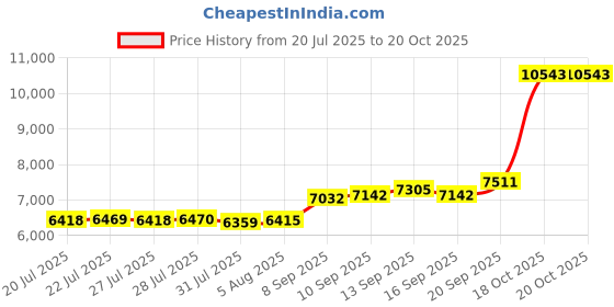 flipkart.com aspect bullion & refinery ASC50GMINV999 S 999 50 g Silver Coin aspect bullion & refinery Price History Graph from 20 Jul 2025 to 19 Oct 2025