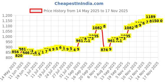 flipkart.com aspect bullion & refinery ASC5GMANNI999 S 999 5 g Silver Coin aspect bullion & refinery Price History Graph from 14 May 2025 to 17 Nov 2025