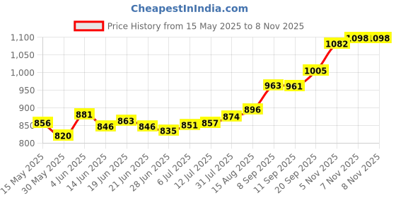 flipkart.com aspect bullion & refinery ASC5GMEXTAA999 S 999 5 g Silver Coin aspect bullion & refinery Price History Graph from 15 May 2025 to 7 Nov 2025