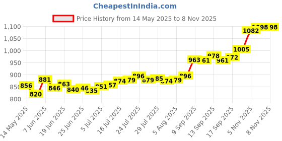 flipkart.com aspect bullion & refinery ASC5GMEXTCC999 S 999 5 g Silver Coin aspect bullion & refinery Price History Graph from 14 May 2025 to 7 Nov 2025