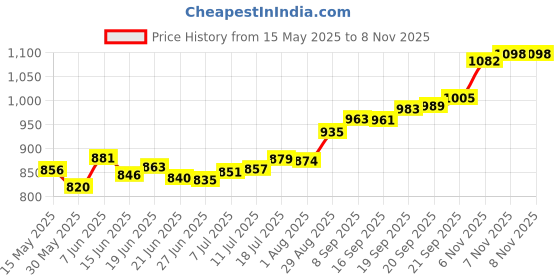 flipkart.com aspect bullion & refinery ASC5GMGANESH999 S 999 5 g Silver Coin aspect bullion & refinery Price History Graph from 15 May 2025 to 6 Nov 2025
