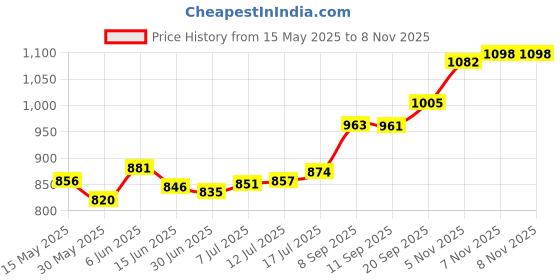 flipkart.com aspect bullion & refinery ASC5GMHB999C S 999 5 g Silver Coin aspect bullion & refinery Price History Graph from 15 May 2025 to 7 Nov 2025