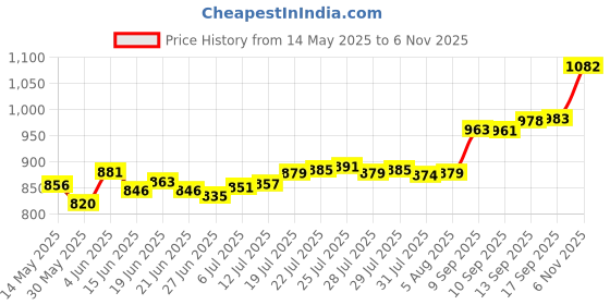 flipkart.com aspect bullion & refinery ASC5GMHB999E S 999 5 g Silver Coin aspect bullion & refinery Price History Graph from 14 May 2025 to 6 Nov 2025
