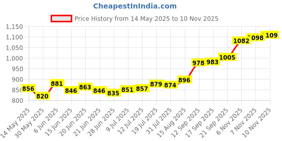 flipkart.com aspect bullion & refinery ASC5GMINV999 S 999 5 g Silver Coin aspect bullion & refinery Price History Graph from 14 May 2025 to 7 Nov 2025