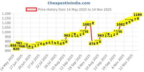 flipkart.com aspect bullion & refinery ASC5GMLAXMI999 S 999 5 g Silver Coin aspect bullion & refinery Price History Graph from 14 May 2025 to 14 Nov 2025
