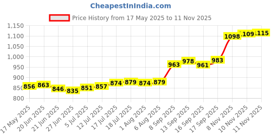 flipkart.com aspect bullion & refinery ASC5GMRAKSHA999 S 999 5 g Silver Coin aspect bullion & refinery Price History Graph from 17 May 2025 to 10 Nov 2025