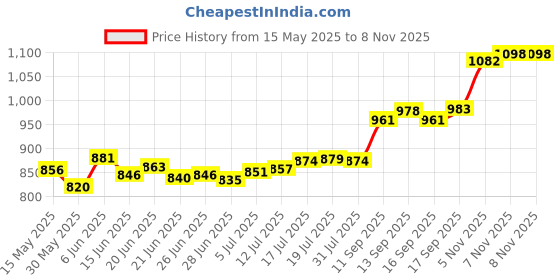 flipkart.com aspect bullion & refinery ASC5GMTHAU999 S 999 5 g Silver Coin aspect bullion & refinery Price History Graph from 15 May 2025 to 7 Nov 2025