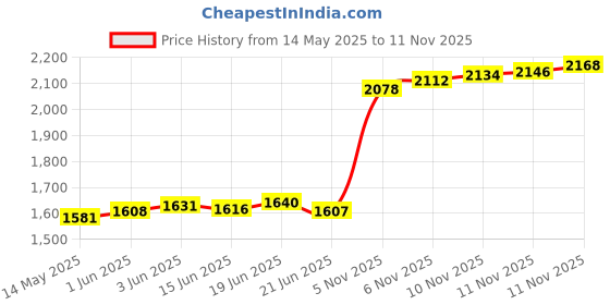 flipkart.com aspect bullion & refinery ASCC10GMASTHA999C S 999 10 g Silver Coin aspect bullion & refinery Price History Graph from 14 May 2025 to 11 Nov 2025