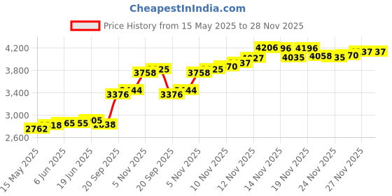 flipkart.com aspect bullion & refinery ASCC10GMBALAJI999B S 999 20 g Silver Coin aspect bullion & refinery Price History Graph from 15 May 2025 to 27 Nov 2025