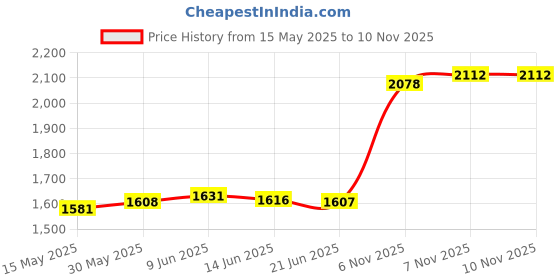 flipkart.com aspect bullion & refinery ASCC10GMLAXMI999A S 999 10 g Silver Coin aspect bullion & refinery Price History Graph from 15 May 2025 to 8 Nov 2025
