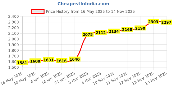 flipkart.com aspect bullion & refinery ASCC10GMLAXMI999B S 999 10 g Silver Coin aspect bullion & refinery Price History Graph from 16 May 2025 to 13 Nov 2025