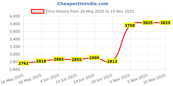 flipkart.com aspect bullion & refinery ASCC20GMLAXMI999A S 999 20 g Silver Coin aspect bullion & refinery Price History Graph from 16 May 2025 to 10 Nov 2025