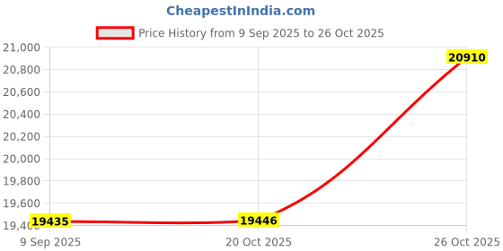flipkart.com rockfire Ascend 29 29 T (inch) Mountain Cycle rockfire Price History Graph from 9 Sep 2025 to 26 Oct 2025