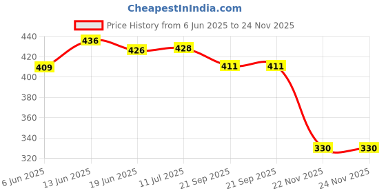 flipkart.com ascend store Construction Blocks 48 Pcs with 2 Dice ascend store Price History Graph from 6 Jun 2025 to 24 Nov 2025