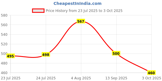 flipkart.com ascend technology Crystal Diamond Table Lamp Table Lamp ascend technology Price History Graph from 23 Jul 2025 to 3 Oct 2025