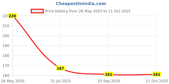 flipkart.com ascendant 2 Pcs Faucet Water-Saving Filter Shower Head Anti-Splash Stream Tap Faucet Nozzle ascendant Price History Graph from 26 May 2025 to 9 Oct 2025