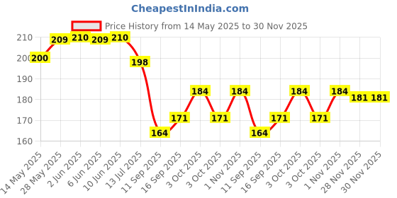 flipkart.com ascendant 360 Degree Adjustable Plastic Water Faucet for Cleaning Dishes and Veggies Faucet Nozzle ascendant Price History Graph from 14 May 2025 to 30 Nov 2025