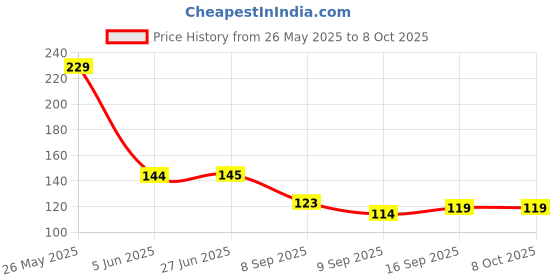 flipkart.com ascendant 360-Degree Rotating Expandable 1 Pc Water Faucet With Splash-Proof Filter Faucet Nozzle ascendant Price History Graph from 26 May 2025 to 7 Oct 2025