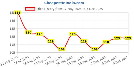 flipkart.com ascendant Anti-Splash Movable Filter Faucet(PACK OF 1) Faucet Nozzle ascendant Price History Graph from 12 May 2025 to 2 Dec 2025