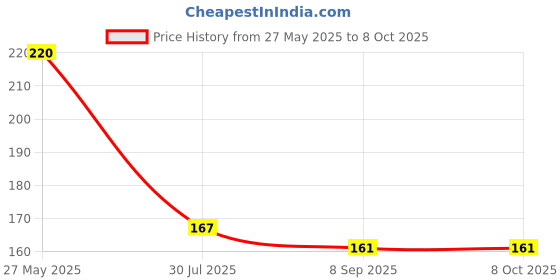 flipkart.com ascendant (PACK 2) 360° Adjustable Rotating Water Saving Faucet, Faucet Nozzle ascendant Price History Graph from 27 May 2025 to 7 Oct 2025