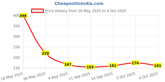 flipkart.com ascendant (PACK 2) Rotating Water Saving Nozzle Shower Adjustable Faucet Nozzle ascendant Price History Graph from 18 May 2025 to 4 Oct 2025