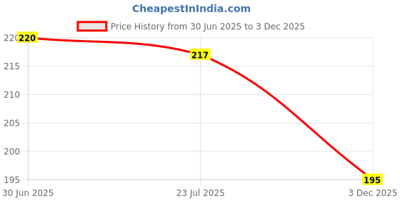 flipkart.com ascensify Back Cover for Samsung Galaxy J6 ascensify Price History Graph from 30 Jun 2025 to 3 Dec 2025
