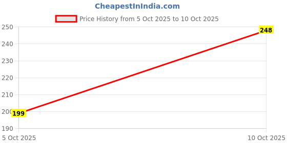 flipkart.com ascensify Back Cover for Vivo Y19 5G Premium PU Leather Flip Cover with Card Slots & Stand Feature ascensify Price History Graph from 5 Oct 2025 to 10 Oct 2025