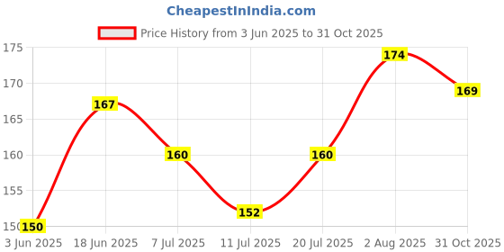 flipkart.com ascension 12 Different Design Draw Rangoli Making Kit Rangoli Stamp Om Swastik Flower Design Colourful Rangoli Making Stencils Rangoli Stencil ascension Price History Graph from 3 Jun 2025 to 31 Oct 2025