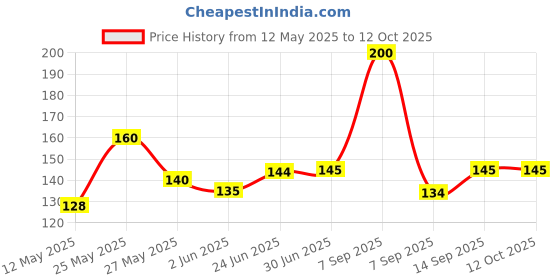 flipkart.com Ascension 30 gm Thermal Grease Paste Heat Sink Compound for CPU and Chipsets (Grey) Ceramic Based Thermal Paste Price History Graph from 12 May 2025 to 12 Oct 2025