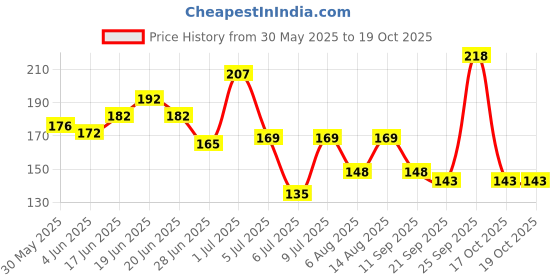 flipkart.com ascension Beautifully Carved Square Shape Gold Plating Metal Hand Mirror ascension Price History Graph from 30 May 2025 to 19 Oct 2025