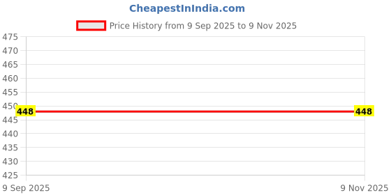 flipkart.com ascension Car Fan 12V 360 Head 2 Speed Quiet Strong for All Auto Vehicles-AS137 Car Interior Fan ascension Price History Graph from 9 Sep 2025 to 4 Nov 2025