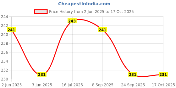 flipkart.com ascension Foldable Multi-Function Fork Spoon Multi-Utility Knife For Camping, Travel, Home Stainless Steel Cutlery Set ascension Price History Graph from 2 Jun 2025 to 16 Oct 2025