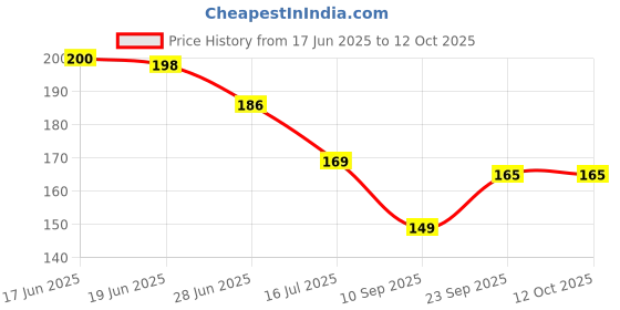flipkart.com ascension Ganesha Bandarwal Toran ascension Price History Graph from 17 Jun 2025 to 12 Oct 2025