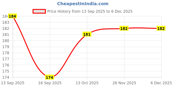 flipkart.com ascension Pack of 5 Rangoli Powder ascension Price History Graph from 13 Sep 2025 to 5 Dec 2025