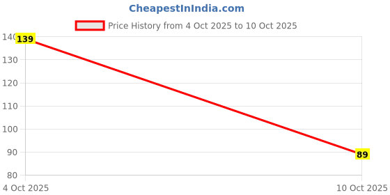 flipkart.com ascension Portable Rangoli Stencil for Diwali Decor DIY Craft Reusable Templates for Floor Rangoli Stencil ascension Price History Graph from 4 Oct 2025 to 10 Oct 2025