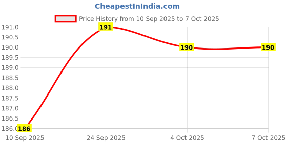 flipkart.com ascension Set of 12 Different Rangoli Making Stencils Multi Designs Border Stencils Rangoli Stencil ascension Price History Graph from 10 Sep 2025 to 7 Oct 2025