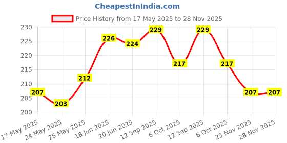 flipkart.com ascension Showpiece Gift Set ascension Price History Graph from 17 May 2025 to 28 Nov 2025
