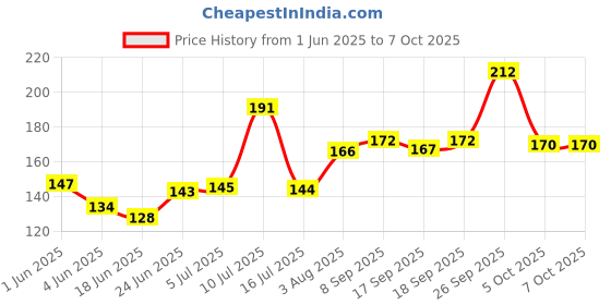 flipkart.com ascent 7 Days 7 Days, 3 Layer Pillbox (Multicolor) Pill Box ascent Price History Graph from 1 Jun 2025 to 7 Oct 2025