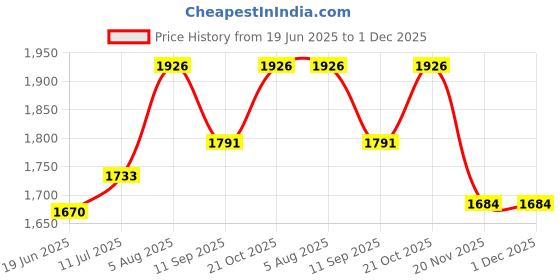 flipkart.com Ascent India 14 Catadioptric Telescope Price History Graph from 19 Jun 2025 to 30 Nov 2025