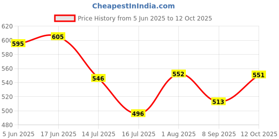 flipkart.com Ascent India 6" Brass Pirates Telescope with Wooden Box and Antique Map Pirate Navigation Telescope Price History Graph from 5 Jun 2025 to 12 Oct 2025