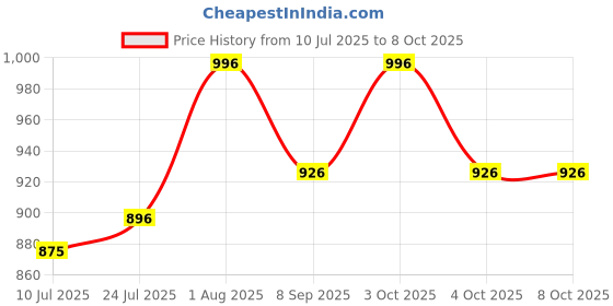 flipkart.com ascent india Antique Brass Sundial Compass Push button Lid Chain With Wood Box Compass ascent india Price History Graph from 10 Jul 2025 to 7 Oct 2025