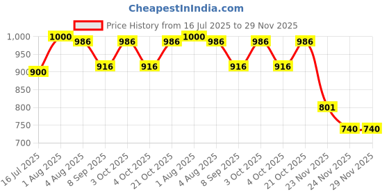 flipkart.com ascent india Antique Style Brass Titanic Lid Compass 3" With Wooden Box Collectible Gift Compass ascent india Price History Graph from 16 Jul 2025 to 28 Nov 2025