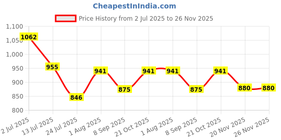 flipkart.com Ascent India Antique Unique Brass Pocket Monocular Binocular Telescope Binoculars Binoculars Price History Graph from 2 Jul 2025 to 25 Nov 2025