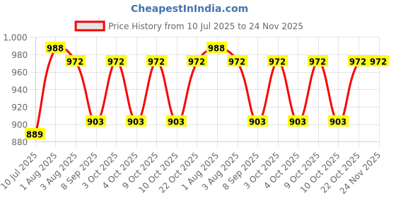 flipkart.com ascent india Brass mini pocket sundial compass push button Leather case Collectible Gift Compass ascent india Price History Graph from 10 Jul 2025 to 23 Nov 2025