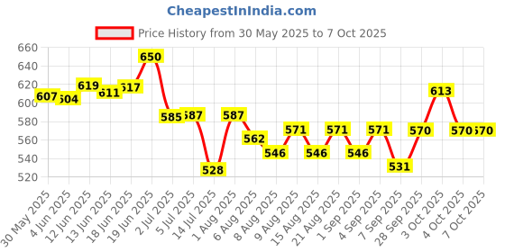 flipkart.com ascent india Brass mini sundial compass chain wood box push button compass Compass ascent india Price History Graph from 30 May 2025 to 7 Oct 2025