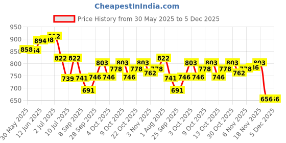 flipkart.com ascent india Brass Nautical Sundial Compass Sun Dial Compass Marine Sundial Compass Compass ascent india Price History Graph from 30 May 2025 to 5 Dec 2025