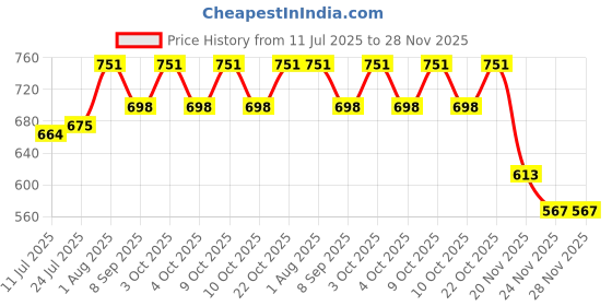flipkart.com ascent india Brass Nickle Plated Push Button Compass Pocket With Leather Case Collectible gift Compass ascent india Price History Graph from 11 Jul 2025 to 28 Nov 2025