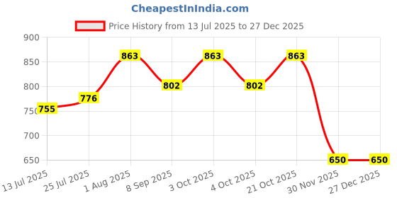 flipkart.com ascent india Brass Pocket compass chain with wood box Gift Compass ascent india Price History Graph from 13 Jul 2025 to 27 Dec 2025