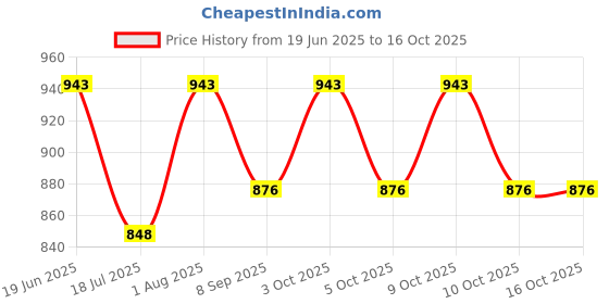 flipkart.com ascent india Brass poem compass lid compass with wooden Display stand nautical Compass ascent india Price History Graph from 19 Jun 2025 to 15 Oct 2025