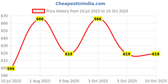 flipkart.com ascent india Brass push button lid compass chain with gift wood box Compass ascent india Price History Graph from 10 Jul 2025 to 9 Oct 2025